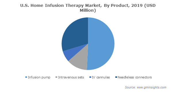 U.S. Home Infusion Therapy Market Size