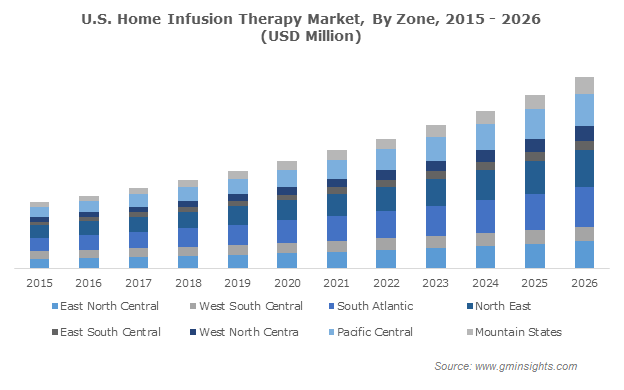 U.S. Home Infusion Therapy Market Share