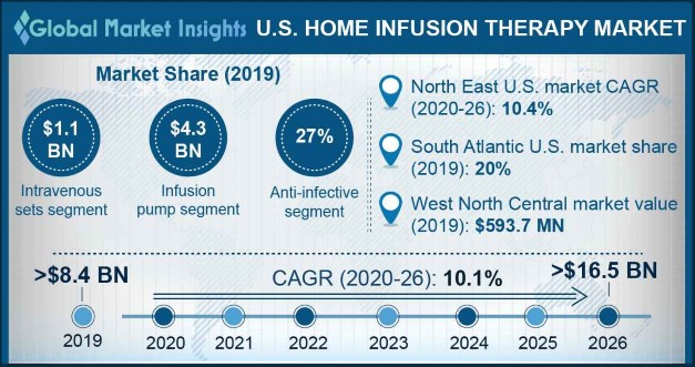 East North Central Home Infusion Therapy Market, By Product, 2013 – 2024 (USD Billion)