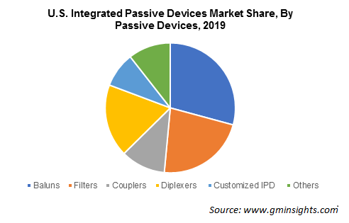 U.S. Integrated Passive Devices Market By Passive Devices