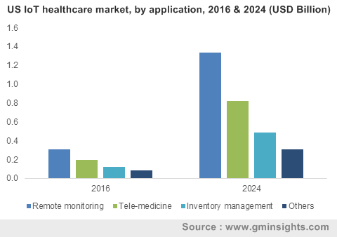 US IOT healthcare market by application