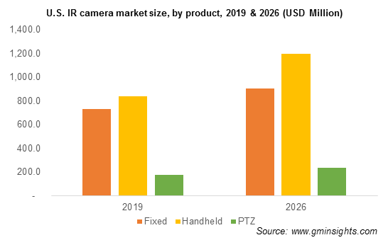 U.S. IR camera market by product