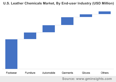 Leather Chemicals Market by End-user Industry