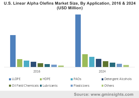 Linear Alpha Olefins Market by Application
