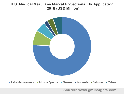 North East Medical Marijuana Market, By Application, 2013 – 2024 (USD Million)