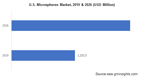 North America Microspheres Market by Country