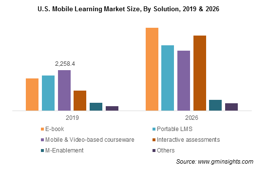 U.S. Mobile Learning Market