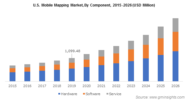 U.S. Mobile Mapping Market