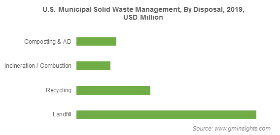 U.S. Municipal Solid Waste Management By Disposal