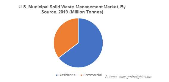 U.S. Municipal Solid Waste Management Market By Source