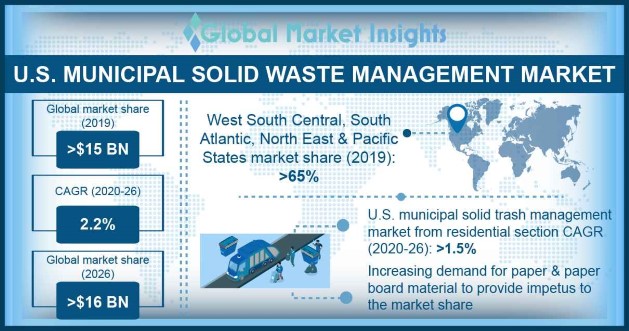 U.S. Municipal Solid Waste Management Market