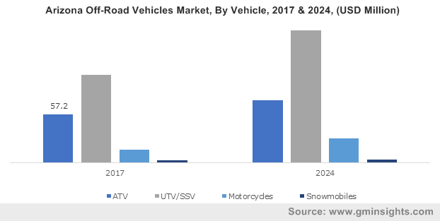 Arizona Off-Road Vehicles Market, By Vehicle, 2017 & 2024, (USD Million)