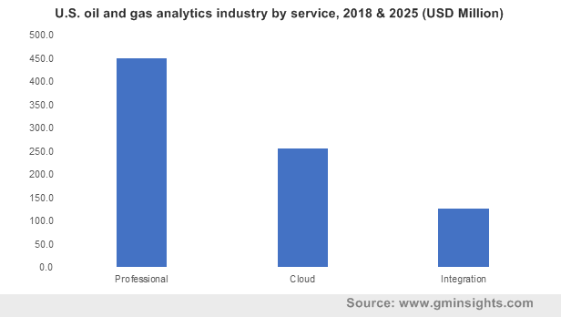 U.S. oil and gas analytics industry by service