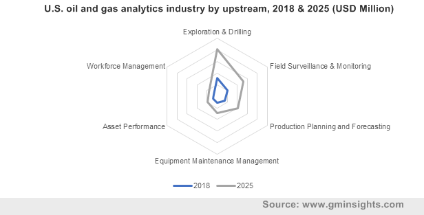 U.S. oil and gas analytics industry by upstream