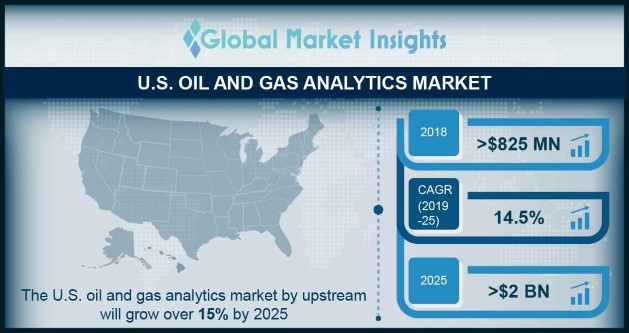 U.S. Oil and Gas Analytics Market Growth 2025 | Share Report
