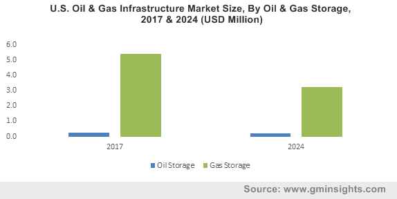 U.S. Oil & Gas Infrastructure Market By Oil & Gas Storage