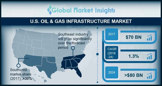 U.S. Oil & Gas Infrastructure Market