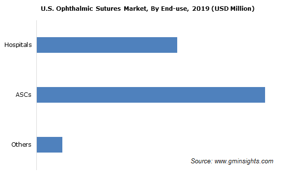 U.S. Ophthalmic Sutures Market Share