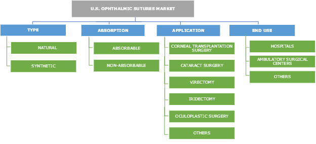 U.S. Ophthalmic Sutures Market
