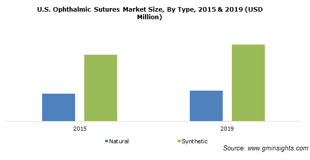U.S. Ophthalmic Sutures Market