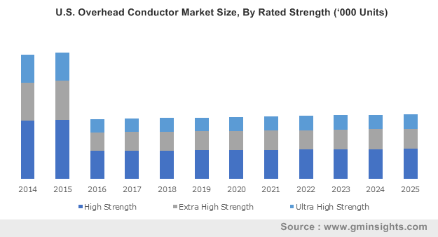 Overhead Conductor Size Chart