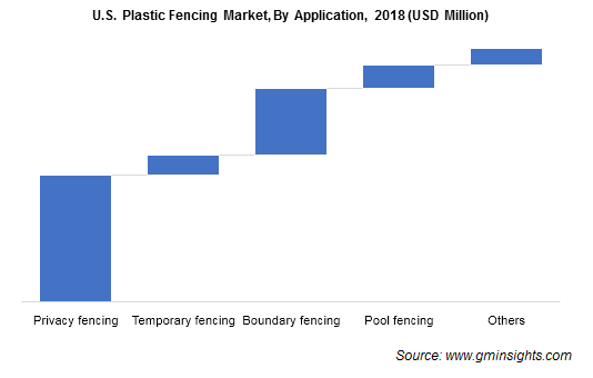 U.S. Plastic Fencing Market By Application