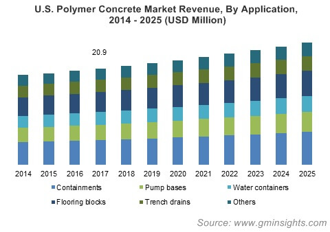 U.S. Polymer Concrete Market By Application