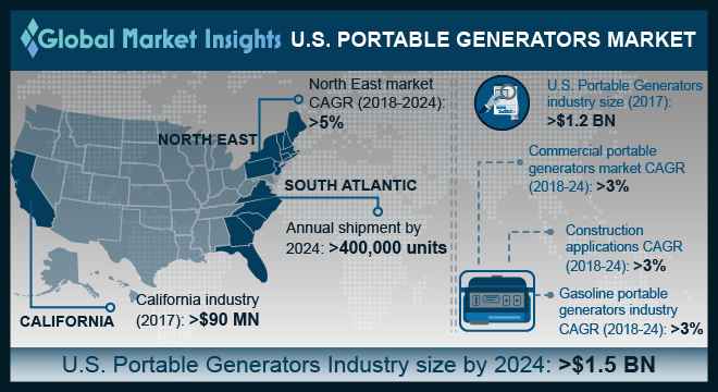 U.S. Portable Generators Market