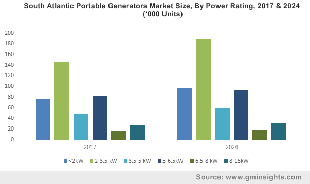 South Atlantic Portable Generators Market Size, By Power Rating, 2017 & 2024 (‘000 Units)