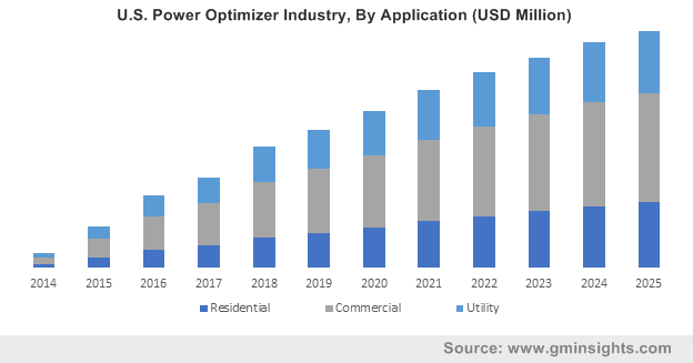 U.S. Power Optimizer Industry By Application