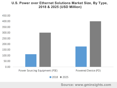 U.S. Power over Ethernet Solutions Market By Type