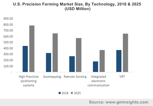 U.S. Precision Farming Market By Technology