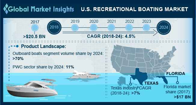 U.S. Recreational Boating Market