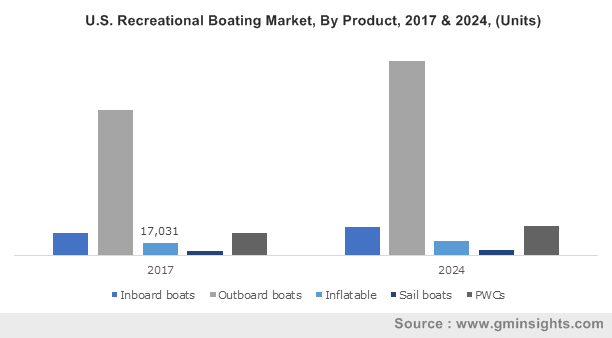 U.S. Recreational Boating Market, By Product, 2017 & 2024, (Units)