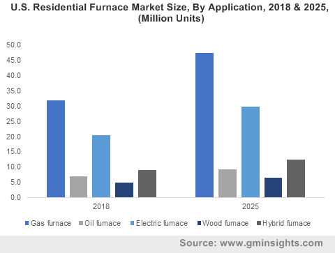 U.S. Residential Furnace Market Size, By Application, 2018 & 2025, (Million Units)