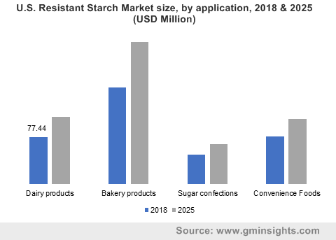 U.S. Resistant Starch Market by application