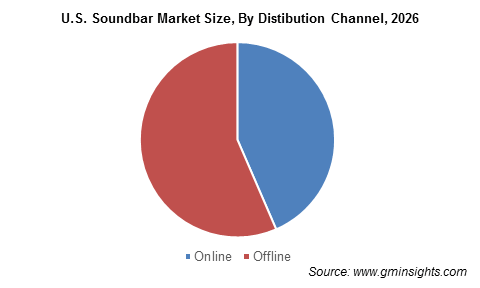 U.S. Soundbar Market