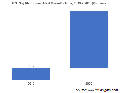 U.S. Soy Plant Based Meat Market