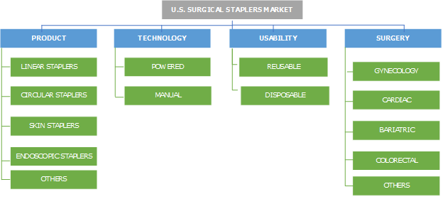 U.S. Surgical Staplers Market