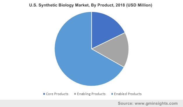 U.S. Synthetic Biology Market By Product