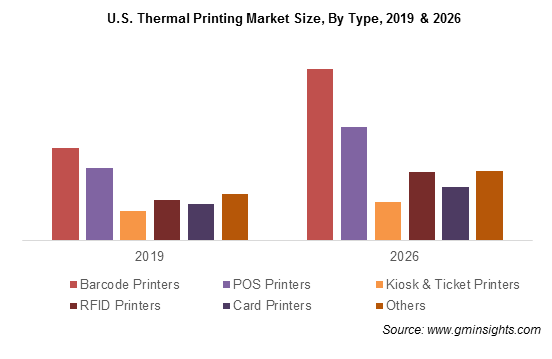 U.S. Thermal Printing Market