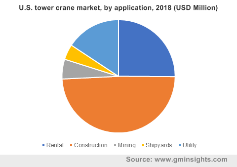 U.S. tower crane market by application