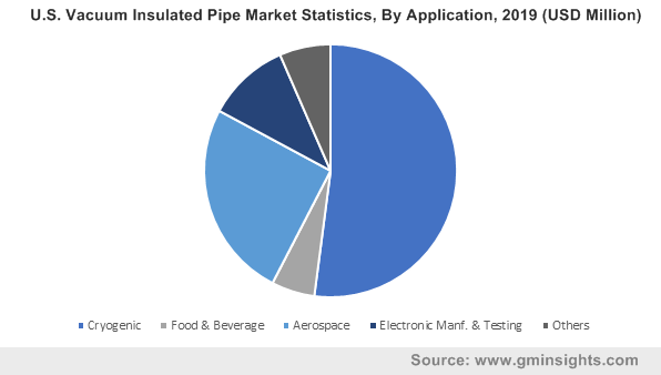 U.S. Vacuum Insulated Pipe Market By Application