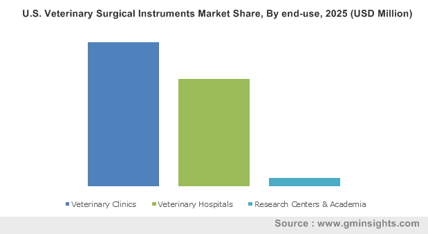 U.S. Veterinary Surgical Instruments Market By end-use