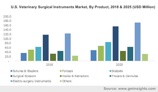 U.S. Veterinary Surgical Instruments Market