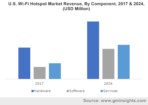  U.S. Wi-Fi Hotspot Market Revenue, By Component, 2017 & 2024, (USD Million)