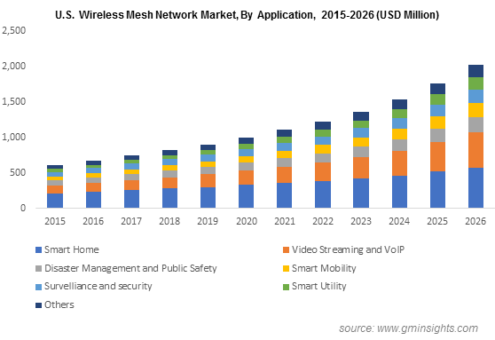 U.S. Wireless Mesh Network Market By Application