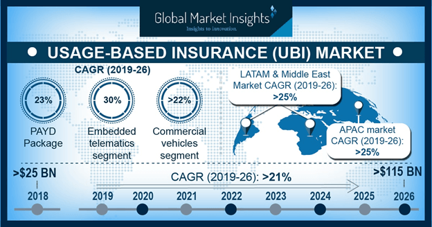  U.S. Usage-based Insurance (UBI) Market Revenue, By Technology, 2017 & 2024 (USD Million)