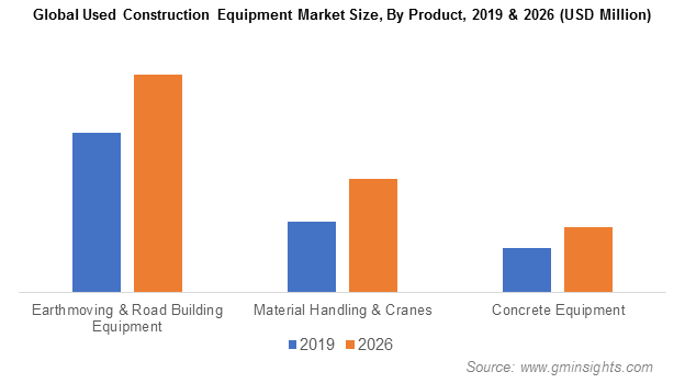 Used Construction Equipment Market Share