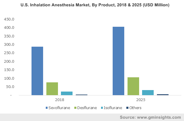 Inhalation Anesthesia Market 